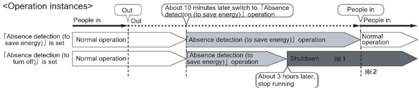 MITSUBISHI MSZ-PAH12VA-H1 - About Absence Detection (to save energy) and Absence Detection (to turn off) operation - 1