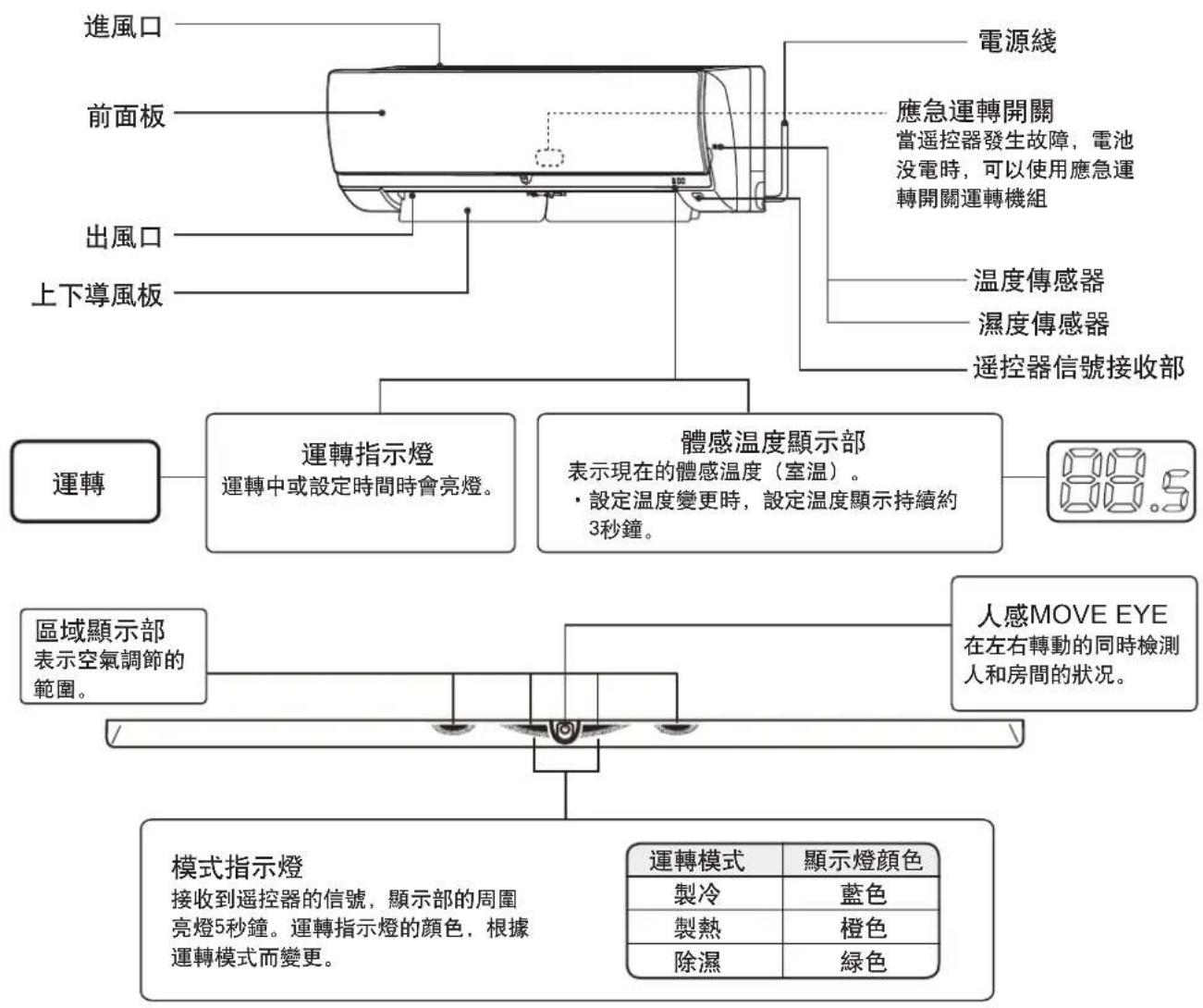 進風口 前面板 出風口 上下導風板 電源綫 應急運轉開關 當遥控器發生故障,電池 沒電時,可以使用應急運 轉開關運轉機組 溫度傳感器 濕度傳感器 遙控器信號接收部 運轉 運轉指示燈 運轉中或設定時間時會亮燈。 體感溫度顯示部 表示現在的體感溫度(室溫)。 ·設定溫度變更時,設定溫度顯示持續約 3秒鐘。 88.5 區域顯示部 表示空氣調節的 範圍。 人感MOVE EYE 在左右轉動的同時檢測 人和房間的狀況。 模式指示燈 接收到遥控器的信號,顯示部的周圍 亮燈5秒鐘。運轉指示燈的顏色,根據 運轉模式而變更。 運轉模式 顯示燈顏色 製冷 藍色 製熱 橙色 除濕 綠色