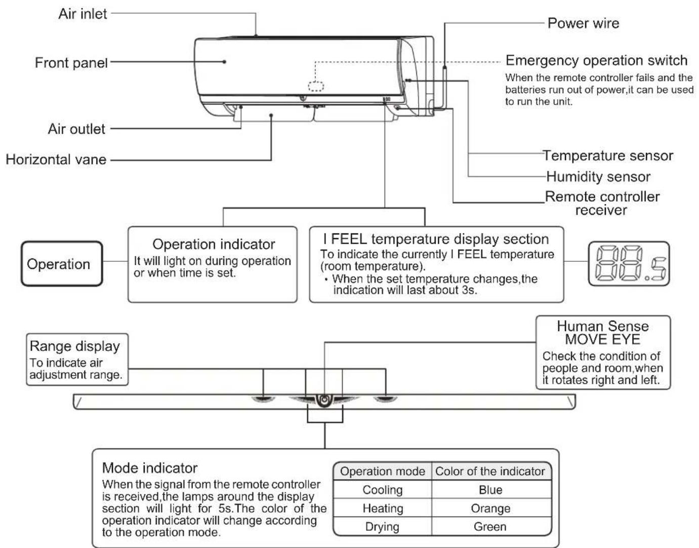 Air inlet Front panel Air outlet Horizontal vane Power wire Emergency operation switch When the remote controller fails and the batteries run out of power, it can be used to run the unit. Temperature sensor Humidity sensor Remote controller receiver Operation Operation indicator It will light on during operation or when time is set. I FEEL temperature display section To indicate the currently I FEEL temperature (room temperature). • When the set temperature changes, the indication will last about 3s. 88.5 Range display To indicate air adjustment range. Human Sense MOVE EYE Check the condition of people and room, when it rotates right and left. Mode indicator When the signal from the remote controller is received, the lamps around the display section will light for 5s. The color of the operation indicator will change according to the operation mode. Operation mode Color of the indicator Cooling Blue Heating Orange Drying Green