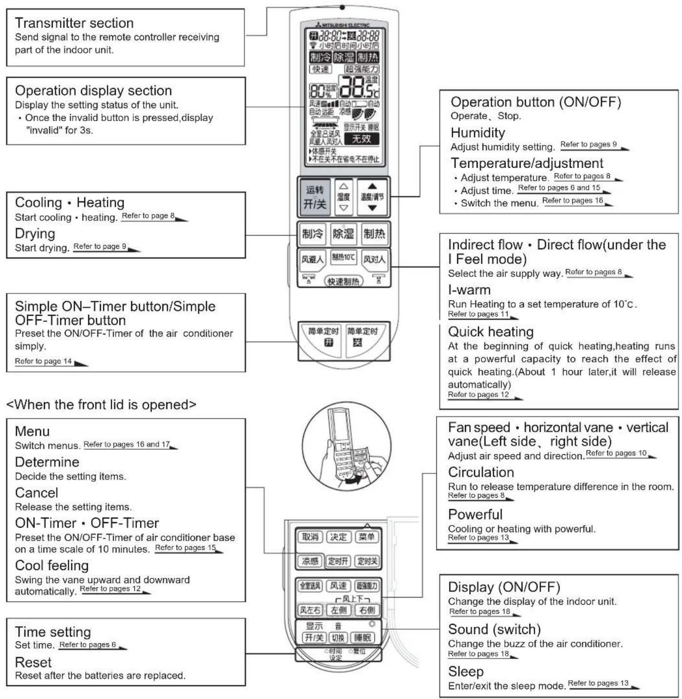 Transmitter section Send signal to the remote controller receiving part of the indoor unit. Operation display section Display the setting status of the unit. • Once the invalid button is pressed,display "invalid" for 3s. Cooling • Heating Start cooling • heating. Refer to page 8 Drying Start drying. Refer to page 9 Simple ON-Timer button/Simple OFF-Timer button Preset the ON/OFF-Timer of the air conditioner simply. Refer to page 14 Menu Switch menus. Refer to pages 16 and 17. Determine Decide the setting items. Cancel Release the setting items. ON-Timer • OFF-Timer Preset the ON/OFF-Timer of air conditioner base on a time scale of 10 minutes. Refer to pages 15. Cool feeling Swing the vane upward and downward automatically. Refer to pages 12. Time setting Set time. Refer to pages 6 Reset Reset after the batteries are replaced.