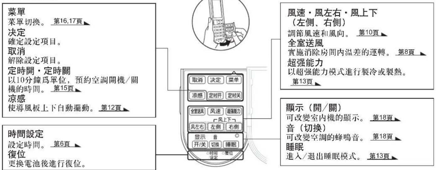 菜單 菜單切換。第16,17頁 決定 確定設定項目。 取消 解除設定項目。 定時開·定時關 以10分鐘為單位,預約空調開機/關機的時間。第15頁 涼感 使導風板上下自動擺動。第12頁 時間設定 設定時間。第6頁 復位 更換電池後進行復位。 風速·風左右·風上下 (左側、右側) 調節風速和風向。第10頁 全室送風 實施消除房間內溫差的運轉。第8頁 超强能力 以超强能力模式進行製冷或製熱。 第13頁 顯示(開/關) 可改變室內機的顯示。第18頁 音(切換) 可改變空調的蜂鳴音。第18頁 睡眠 進入/退出睡眠模式。第13頁