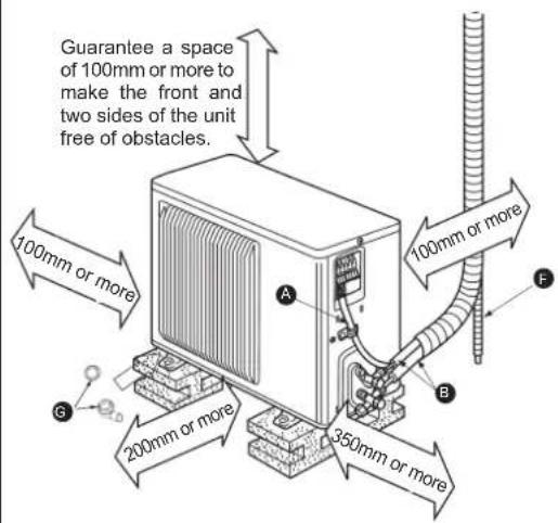 Guarantee a space of 100mm or more to make the front and two sides of the unit free of obstacles. 100mm or more 200mm or more 350mm or more A B C F