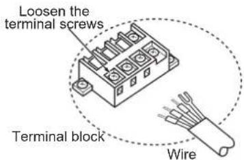 Loosen the terminal screws Terminal block Wire
