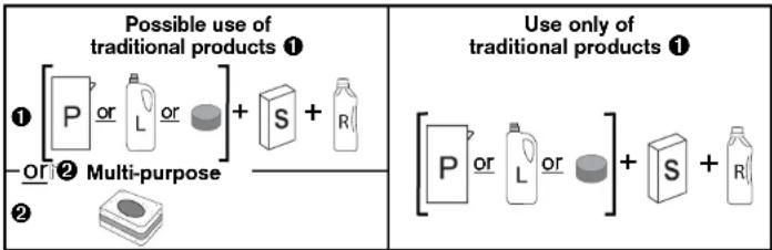Possible use of traditional products ① ① [P or L or ] + S + R - or ② Multi-purpose ②