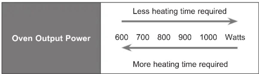 Oven Output Power Less heating time required 600 700 800 900 1000 Watts More heating time required