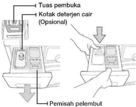 Tuas pembuka Kotak deterjen cair (Opsional) Pemisah pelembut