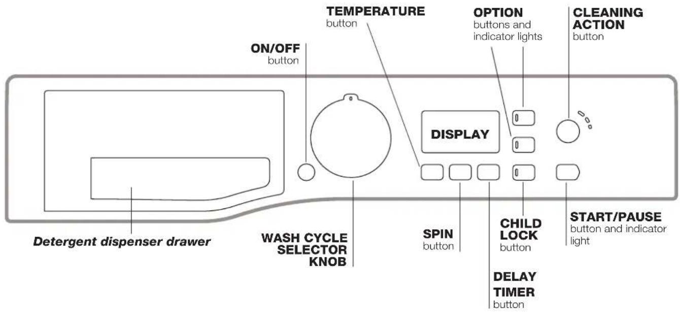 ON/OFF button TEMPERATURE button OPTION buttons and indicator lights CLEANING ACTION button DISPLAY 0 0 0 0 0 Detergent dispenser drawer WASH CYCLE SELECTOR KNOB SPIN button CHILD LOCK button START/PAUSE button and indicator light DELAY TIMER button 0