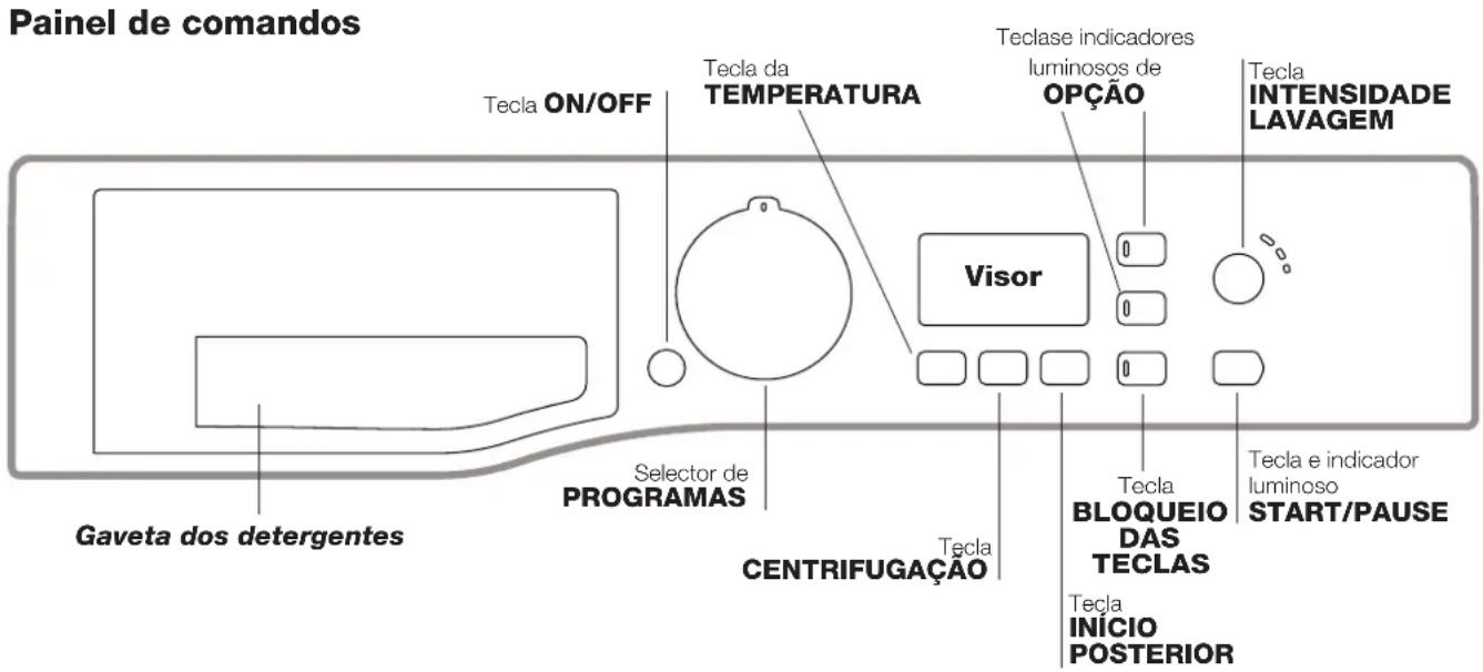 Painel de comandos Tecla ON/OFF Tecla da TEMPERATURA Teclase indicadores luminosos de OPÇÃO Tecla INTENSIDADE LAVAGEM Visor Gaveta dos detergentes Selector de PROGRAMAS Centrifugação Tecla BLOQUEIO DAS TECLAS Tecla e indicador luminoso START/PAUSE Tecla INÍCIO POSTERIOR