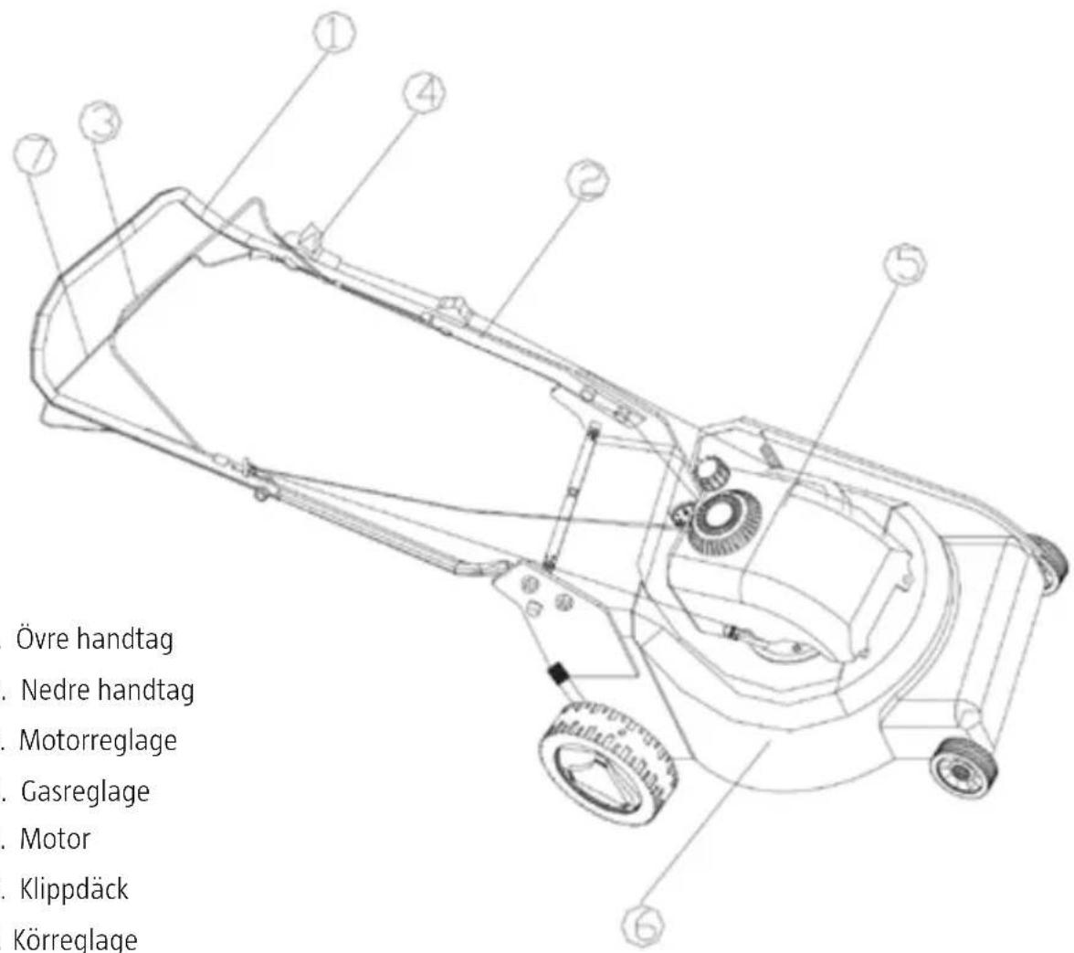 Övre handtag . Nedre handtag . Motorreglage . Gasreglage . Motor . Klippdäck Körreglage