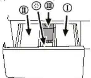II III I