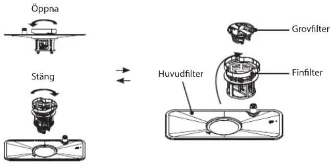 Öppna Stäng Grovfilter Finfilter Huvudfilter