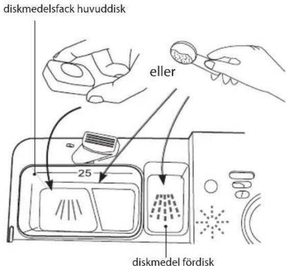diskmedelsfack huvuddisk eller 25 diskmedel fördisk