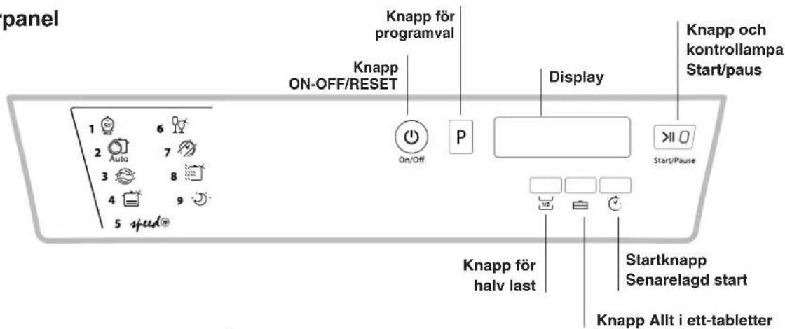panel 1 6 Knapp för programval 2 Auto 7 3 8 4 9 5 speed On-OFF/RESET Knapp ON-OFF/RESET P Display Knapp och kontrollampa Start/paus Start/Pause 102 Knapp för halv last Startknapp Senarelagd start Knapp Allt i ett-tabletter