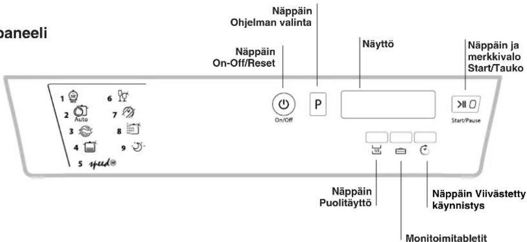 paneeli Näppäin Ohjelman valinta Näppäin On-Off/Reset Näyttö Näppäin ja merkkivalo Start/Tauko 1 6 2 Auto 7 3 8 4 9 5 yped® On/Off P Näppäin Puolitäyttö Näppäin Viivästetty käynnistys Monitoimitabletit