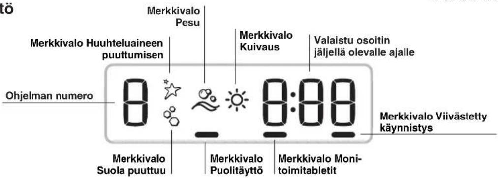 tö Merkkivalo Pesu Merkkivalo Huuhteluaineen puuttumisen Ohjelman numero 0 0:00 Merkkivalo Kuivaus Valaistu osoitin jäljellä olevalle ajalle Merkkivalo Viivästetty käynnistys Merkkivalo Suola puuttuu Merkkivalo Puolitäyttö Merkkivalo Monitoimitabletit