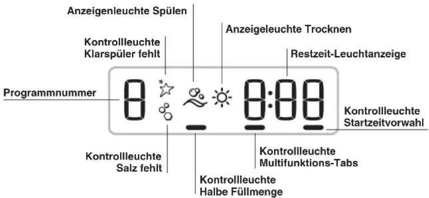 Anzeigenleuchte Spülen Kontrollleuchte Klarspüler fehlt Programmnummer 8 0:00 Anzeigeleuchte Trocknen Restzeit-Leuchtanzeige Kontrollleuchte Startzeitvorwahl Kontrollleuchte Salz fehlt Kontrollleuchte Multifunktions-Tabs Kontrollleuchte Halbe Füllmenge