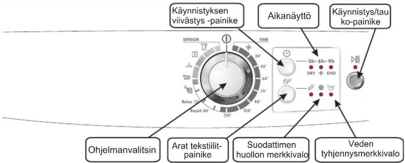 Käynnistyksen viivästys -painike Aikanäyttö Käynnistys/tau ko-painike Sensor TIME 30' 45' 60' 75' 90' 120' 150' Relax 12' Rapid 40' Ohjelmanvalitsin Arat tekstillit- painike Suodattimen huollon merkkivalo Veden tyhjennysmerkkivalo 3h-6h-9h DRY END