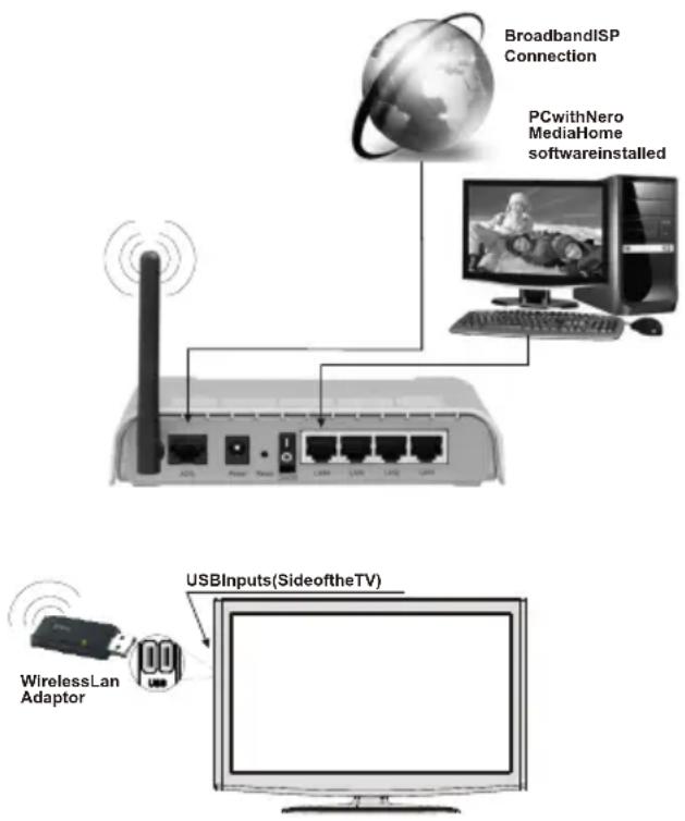 BroadbandISP Connection PCwithNero MediaHome softwareinstalled WirelessLan Adaptor USBInputs(SideoftheTV)