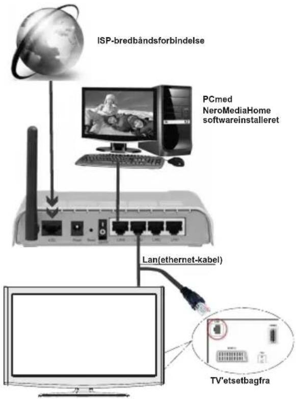 ISP-bredbändsforbindelse PCmed NeroMediaHome softwareinstalleret LAN(ethernet-kabel) TV'etsetbagfra