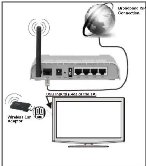 Broadband ISP Connection USB Inputs (Side of the TV) Wireless Lan Adaptor