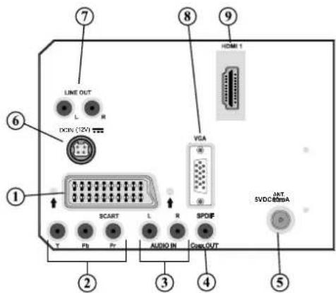 LINE OUT DCIN (124) SCART T PB Pr AUDIO IN Cass OUT VGA SPDIF HDMI 1 APT. 5VDC60mA ① ② ③ ④ ⑤ ⑥ ⑦ ⑧ ⑨