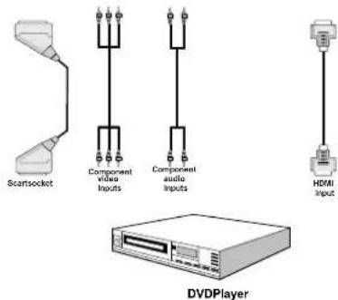 Scarsocket Component video inputs Component audio inputs HDMI Input DVDPlayer