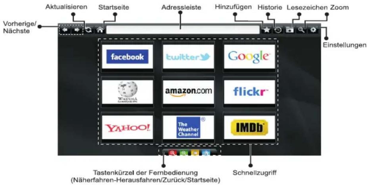 Aktualisieren Startseite Adressleiste Hinzufügen Historie Lesezeichen Zoom Vorherige/ Nächste Einstellungen facebook twitter Google Wikipedia amazon.com flickr YAHOO! The Weather Channel IMDb Tastenkürzel der Fernbedienung (Näherfahren-Herausfahren/Zurück/Startseite) Schnellzugriff