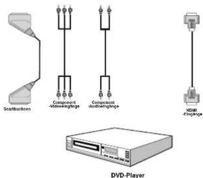 Scarbuchsen Component -audiolessingänge Component -audiolessingänge HDMI -flipping DVD-Player
