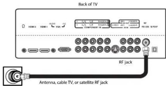 Back of TV HDMI 2 HDMI 1 VGA PC COMPONENT TO RF jack Antenna, cable TV, or satellite RF jack