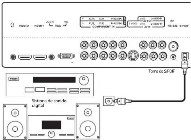 HDMI 2 HDMI 1 AUDIO VCA PIC Y C/PS C/PS R+3030 Y C/PS C/PS R+3030 COMPONENT IN WDS L+4850-R S-VIDEO WDS L+4850-R AV OUT AV IN RF RS-232 S/PDIF Toma de S/PDIF POWER Sistema de sonido digital