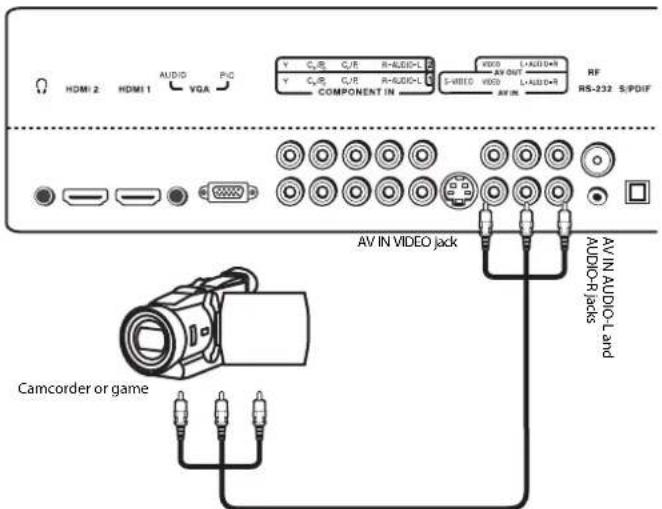 HDMI 2 HDMI 1 AUDIO VGA P/C Y C/R C/E R=AUDIO-L Y C/R C/E R=AUDIO-L COMPONENT IN VIDEO L=AUDIO+R S=VIDEO VDD L=AUDIO+R RF RS-232 S/PDIF AV IN VIDEO jack AV IN AUDIO-L and AUDIO-R jacks Camcorder or game