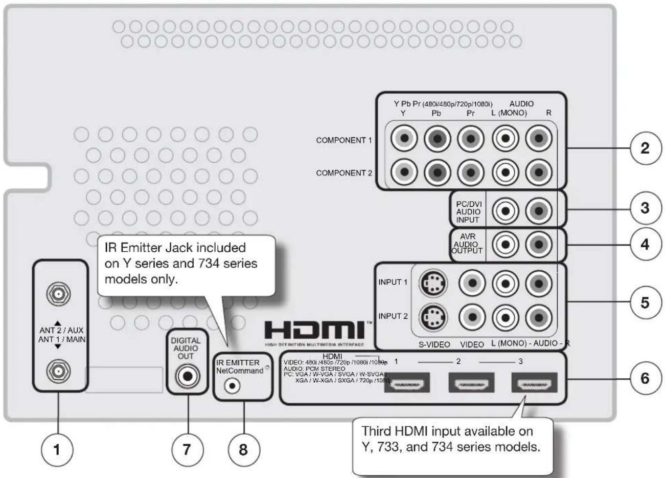 IR Emitter Jack included on Y series and 734 series models only. Digital AUDIO OUT IR EMITTER NetCommand HDMI VIDEO: 480i/480p/720p/1080i/1090p AUDIO: PCM STEREO PC: VGA / W-VGA / SVGA / W-SVGA / XGA / W-XGA / SXGA / 720p /1080p Y Pb Pr (480i/480p/720p/1080i) AUDIO Y Pb Pr L (MONO) R COMPONENT 1 COMPONENT 2 PC/DVI AUDIO INPUT AVR AUDIO OUTPUT INPUT 1 INPUT 2 S-VIDEO VIDEO L (MONO) - AUDIO - R HDMI VIDEO: 480i/480p/720p/1080i/1090p 1 2 3 Third HDMI input available on Y, 733, and 734 series models.