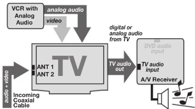 MITSUBISHI WD-65734 - Setup 1: Automatic A/V Receiver Switching to Its TV Audio Input - 1