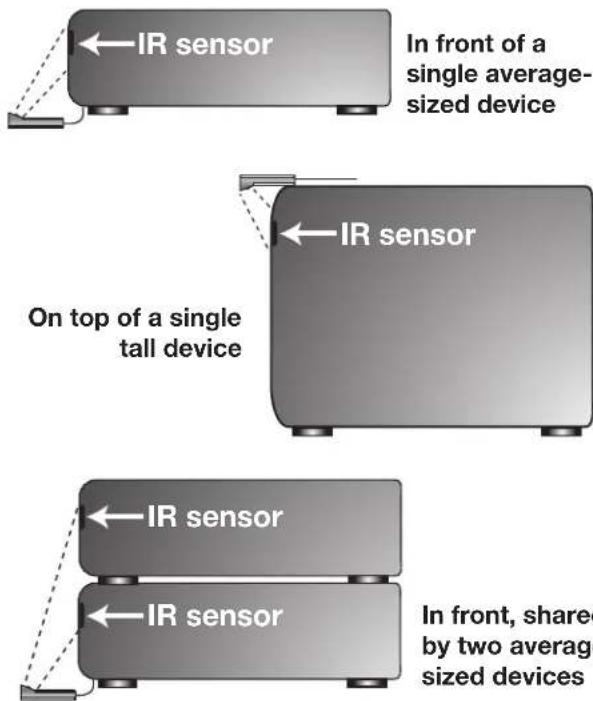 IR sensor In front of a single average- sized device IR sensor On top of a single tall device IR sensor IR sensor IR sensor In front, shared by two average sized devices