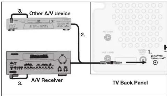 3. Other A/V device 2. 3. A/V Receiver 1. R-BATTER VOCOMATION TV Back Panel