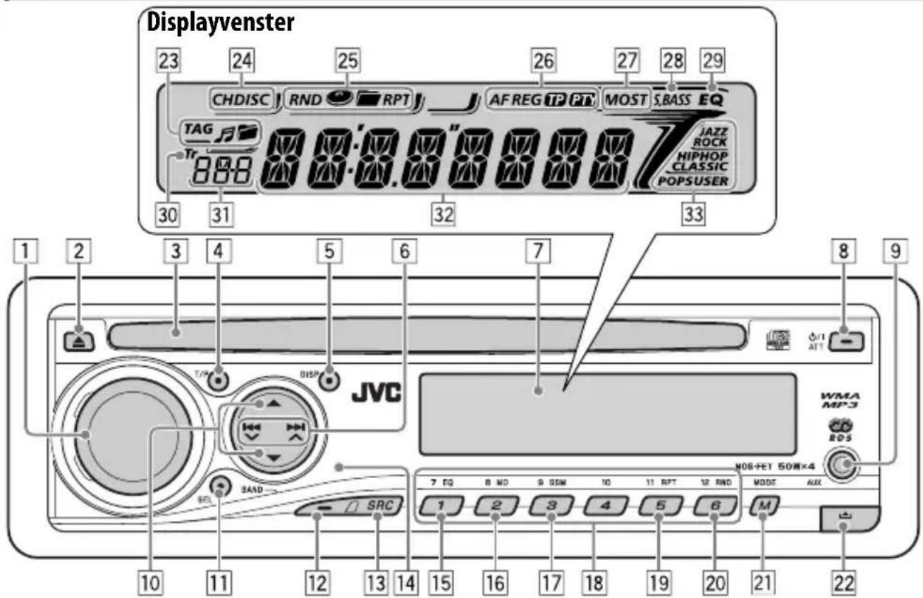 Displayvenster 23 24 25 26 27 28 29 CHDISC RND RPT AF REG TP PT MOST S.BASS EQ TAG Tr 888 0.0.0.0 0.0 0.0 0.0 0.0 0.0 0.0 0.0 0.0 0.0 0.0 0.0 0.0 0.0 0.0 0.0 0.0 0.0 0.0 0.0 0.0 0.0 30 31 32 33 1 2 3 4 5 6 7 8 9 TYP DISP JVC WMA MP3 BDS 10 11 12 13 14 15 16 17 18 19 20 21 22 7 FQ B NO B SEM TO RPT N…