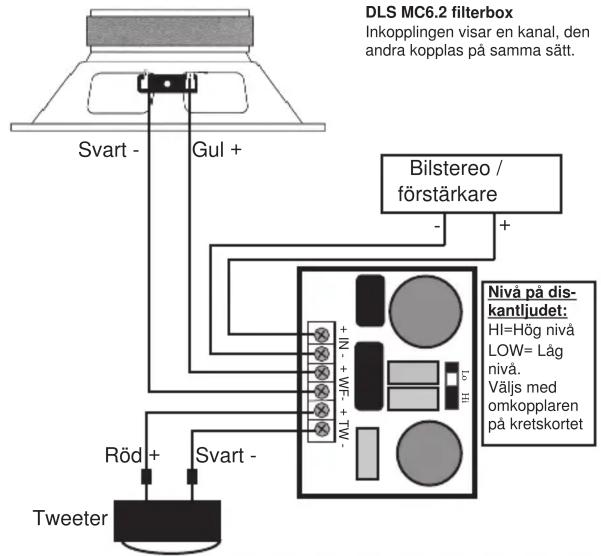 DLS MC6.2 filterbox Inkopplingen visar en kanal, den andra kopplas på samma sätt. Svart - Gul + Bilstereo / förstärkare + - Nivå på dis- kantljudet: HI=Hög nivå LOW= Låg nivå. Väljs med omkopplaren på kretskortet Röd + Svart - Tweeter