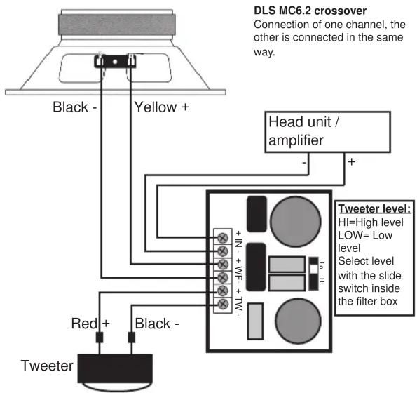 DLS MC6.2 crossover Connection of one channel, the other is connected in the same way. Head unit / amplifier + - + Tweeter level: HI=High level LOW= Low level Select level with the slide switch inside the filter box Red + Black - Tweeter