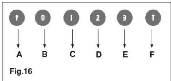 Scandomestic EMV 908 - Commands: (Fig.16) - 1
