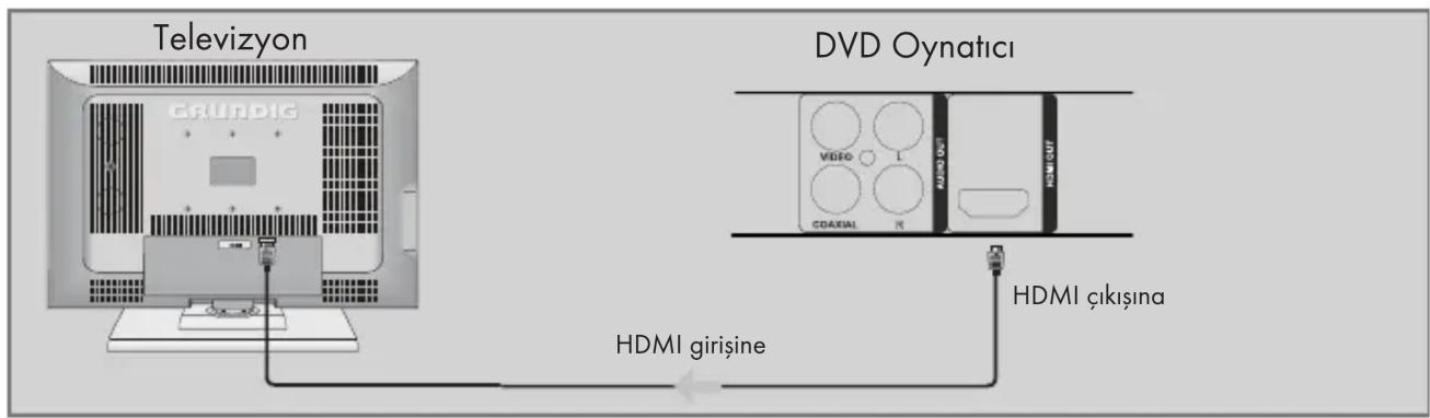 Televizyon GRÜNDIG DVD Oynatici VIDEO CAIXIAL HDMI ÇIKİŞINA HDMI girişine