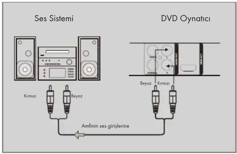 Ses Sistemi DVD Oynatici Kırmızı Beyaz Amfinin ses girişlerine Beyaz Kırmızı