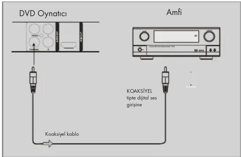 DVD Oynatici Amfi Koaksiyel kablo KOAKSİYEL tipte dijital ses girişine