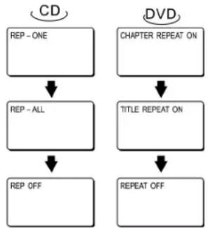 AEG DVD 4502 - Repetir a reprodução - 1