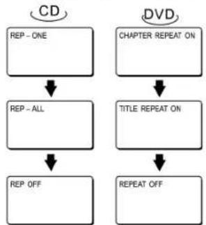 AEG DVD 4502 - Opakování reprodukce/přehrávání - 1