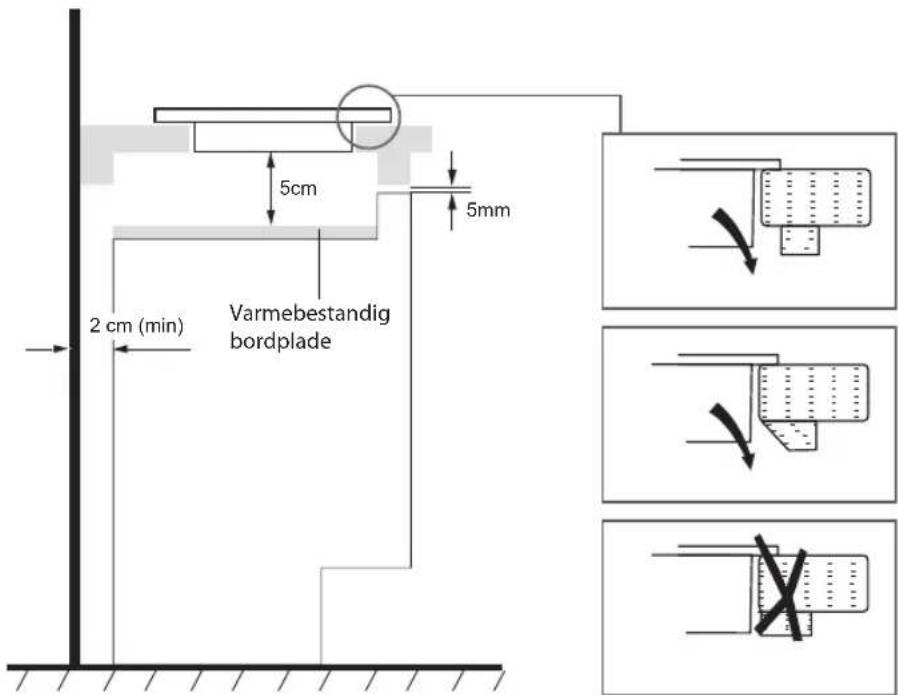 2 cm (min) 5cm 5mm Varmebestandig bordplade