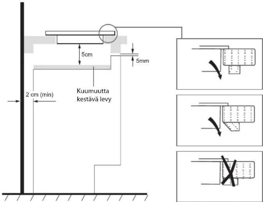 5cm 5mm 2 cm (min) Kuumuutta kestävä levy