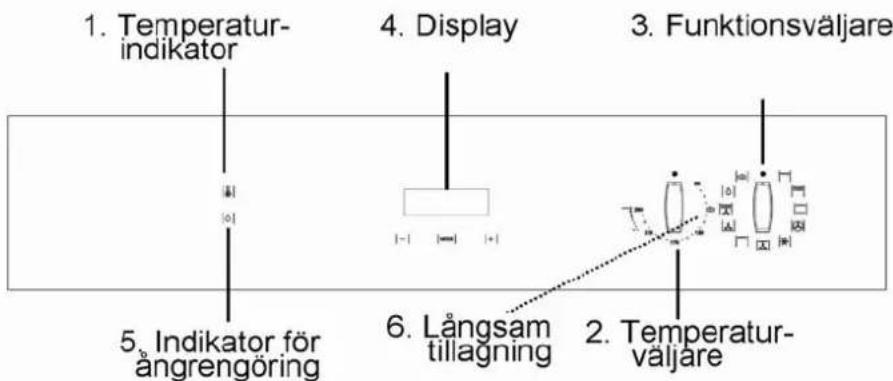 1. Temperatur-indikator 4. Display 3. Funktionsväljare 5. Indikator för ångrengöring 6. Långsam tillagning 2. Temperatur-väljare
