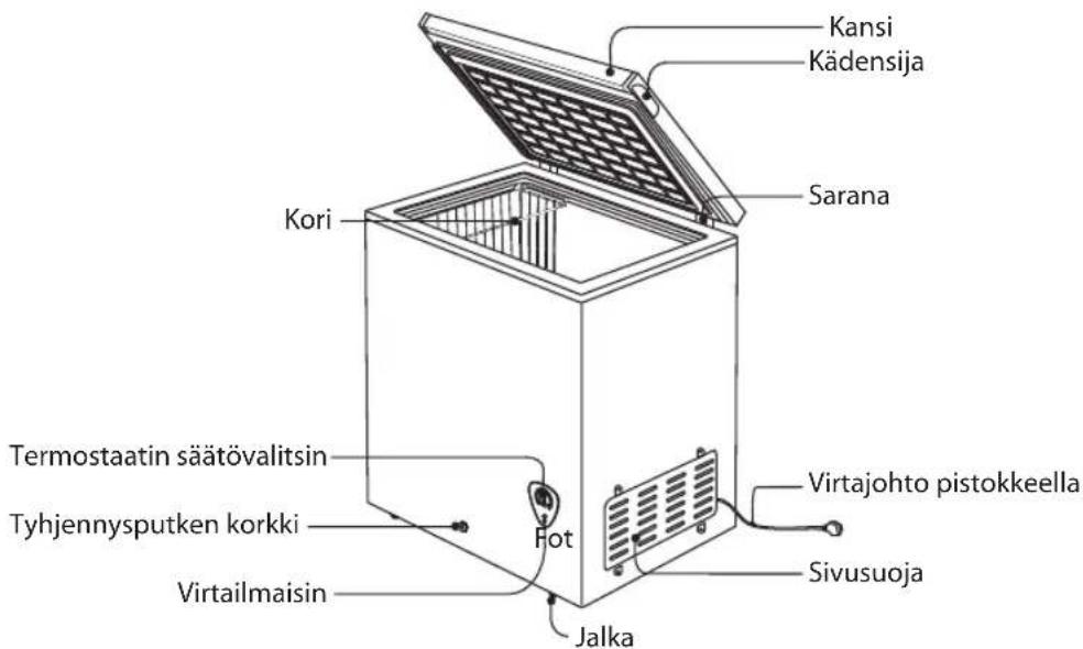 Kansi Kädensija Sarana Kori Termostaatin säätövalitsin Tyhjennysputken korkki Virtailmaisin Jalka Fot Virtajohto pistokkeella Sivusuoja