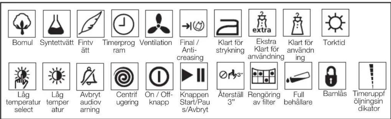 Bomul Syntettvätt Fintv ätt Timerprog ram Ventilation Final / Anti- creasing Klart för strykning Ekstra Klart för användning Klart för användning Torktid Låg temperatur select Låg temperatur Avbryt audio varning Centrif ugering On / Off- knapp Knappen Start/Pau s/Avbryt Äterställ 3" Rengöring av filter Full behållare Barnlås Timeruppf öljningsin dikator