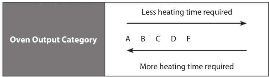 Sandstrøm S25CSS11 - Microwave Heating Categories - 3